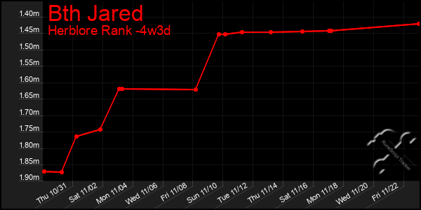 Last 31 Days Graph of Bth Jared