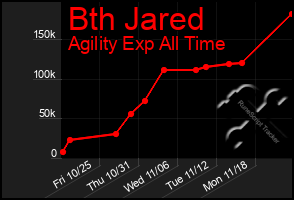 Total Graph of Bth Jared