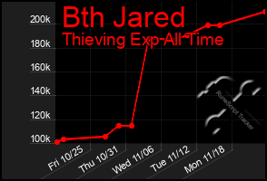 Total Graph of Bth Jared