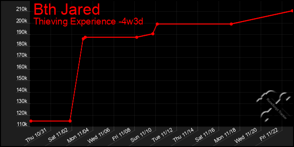 Last 31 Days Graph of Bth Jared