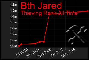 Total Graph of Bth Jared