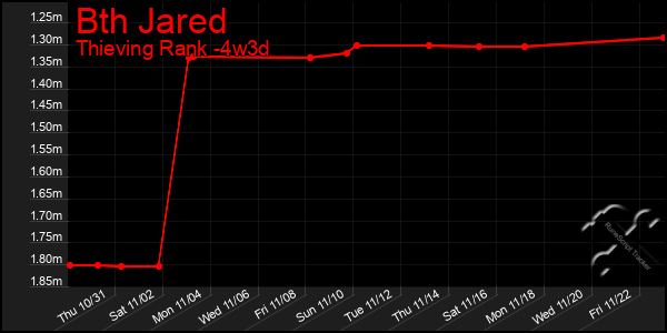 Last 31 Days Graph of Bth Jared