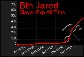 Total Graph of Bth Jared