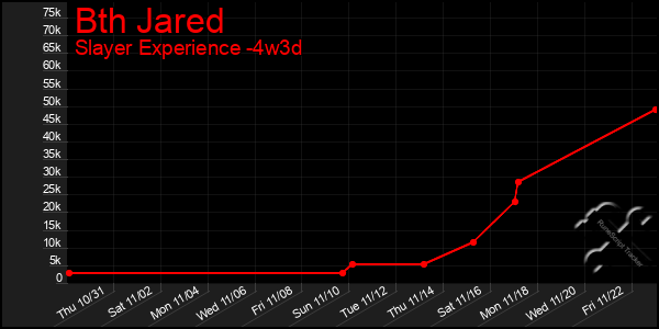 Last 31 Days Graph of Bth Jared