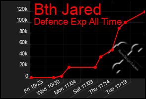 Total Graph of Bth Jared