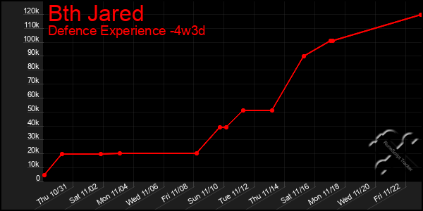 Last 31 Days Graph of Bth Jared