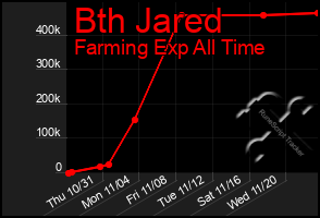 Total Graph of Bth Jared