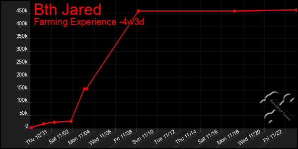 Last 31 Days Graph of Bth Jared