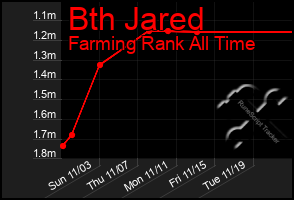 Total Graph of Bth Jared