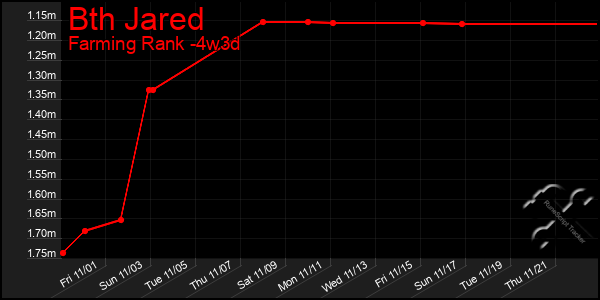 Last 31 Days Graph of Bth Jared