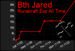 Total Graph of Bth Jared