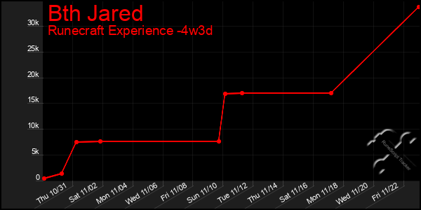 Last 31 Days Graph of Bth Jared