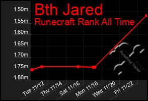 Total Graph of Bth Jared