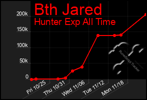 Total Graph of Bth Jared