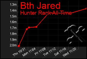 Total Graph of Bth Jared