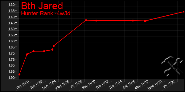 Last 31 Days Graph of Bth Jared