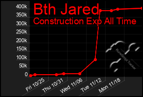 Total Graph of Bth Jared