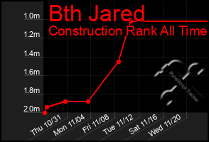 Total Graph of Bth Jared