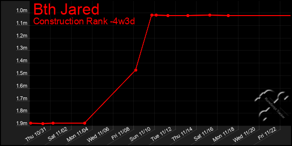 Last 31 Days Graph of Bth Jared