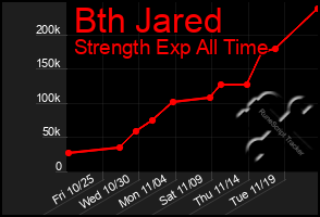 Total Graph of Bth Jared