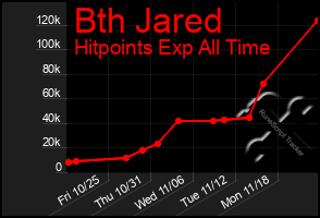 Total Graph of Bth Jared