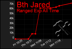 Total Graph of Bth Jared