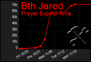 Total Graph of Bth Jared