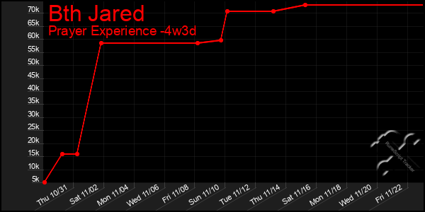 Last 31 Days Graph of Bth Jared