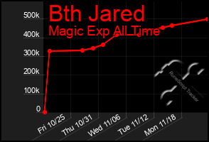 Total Graph of Bth Jared