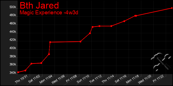 Last 31 Days Graph of Bth Jared