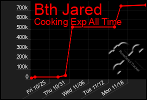 Total Graph of Bth Jared