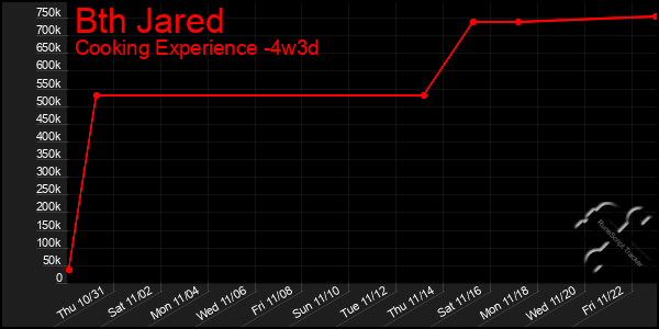 Last 31 Days Graph of Bth Jared