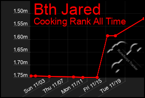 Total Graph of Bth Jared