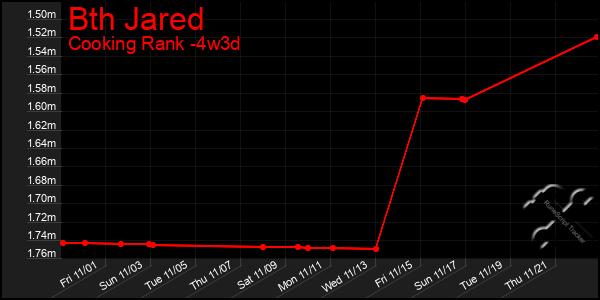 Last 31 Days Graph of Bth Jared