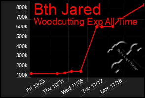 Total Graph of Bth Jared