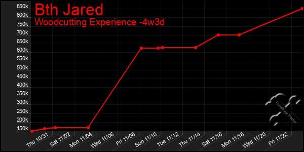 Last 31 Days Graph of Bth Jared