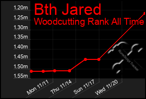 Total Graph of Bth Jared