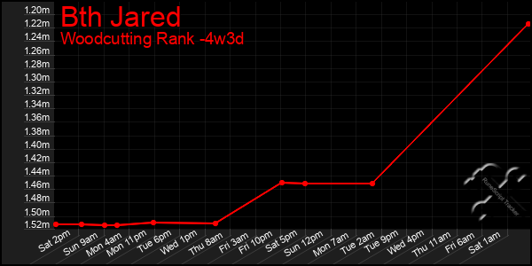 Last 31 Days Graph of Bth Jared