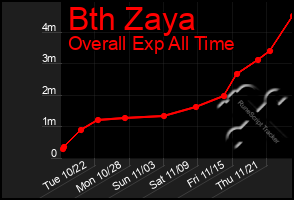 Total Graph of Bth Zaya