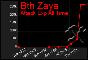 Total Graph of Bth Zaya