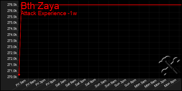 Last 7 Days Graph of Bth Zaya