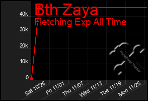 Total Graph of Bth Zaya