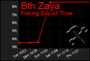 Total Graph of Bth Zaya