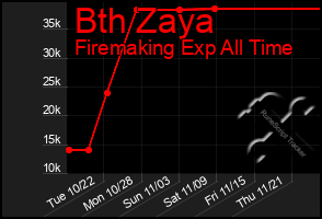 Total Graph of Bth Zaya