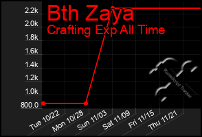 Total Graph of Bth Zaya