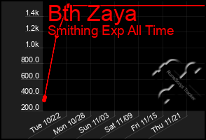 Total Graph of Bth Zaya