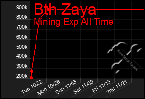 Total Graph of Bth Zaya