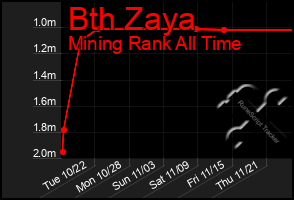 Total Graph of Bth Zaya