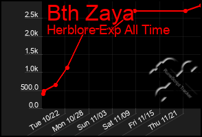 Total Graph of Bth Zaya