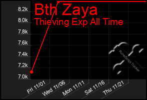 Total Graph of Bth Zaya